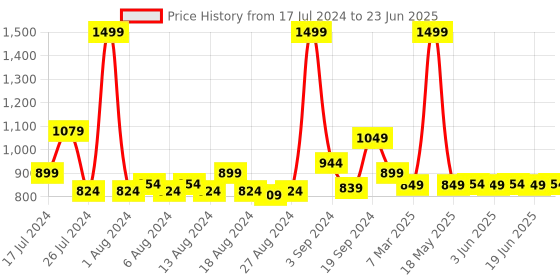 myntra.com Peepul Tree Lime Green Embellished Wall Mirror peepul tree Price History Graph from 17 Jul 2024 to 23 Jun 2025