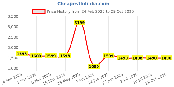 myntra.com Peepul Tree Marigold Ivory Sheer Pure Cotton Door Curtain peepul tree Price History Graph from 24 Feb 2025 to 28 Oct 2025