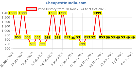 myntra.com Peepul Tree Maroon & Beige 6 Pieces Rectangular Table Placemats peepul tree Price History Graph from 20 Nov 2024 to 8 Oct 2025