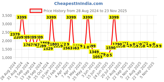 myntra.com Peepul Tree Maroon & Black Geometric 300 TC King Bedsheet with 2 Pillow Covers peepul tree Price History Graph from 28 Aug 2024 to 23 Nov 2025