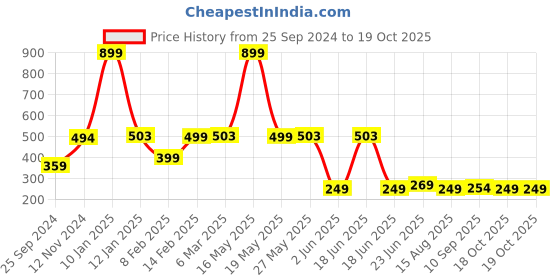 myntra.com Peepul Tree Maroon & Green 1 Piece Paper Religious Wall Paintings peepul tree Price History Graph from 25 Sep 2024 to 19 Oct 2025