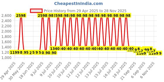 myntra.com Peepul Tree Maroon & Navy Blue 2 Pieces Floral Printed Square Shaped Cotton Cushion Covers peepul tree Price History Graph from 29 Apr 2025 to 28 Nov 2025