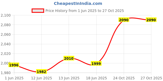 myntra.com Peepul Tree Maroon & White Pure Cotton Block Printed Bedside Runner peepul tree Price History Graph from 1 Jun 2025 to 26 Oct 2025