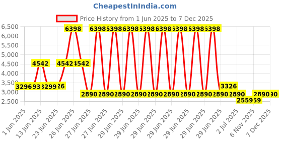 myntra.com Peepul Tree Maroon Ethnic Motifs Cotton Carpet peepul tree Price History Graph from 1 Jun 2025 to 6 Dec 2025