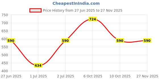 myntra.com Peepul Tree Maroon Ethnic Motifs Square Cushion Covers peepul tree Price History Graph from 27 Jun 2025 to 26 Nov 2025
