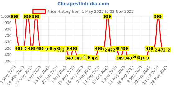 myntra.com Peepul Tree Maroon Natural Grass Table Runner peepul tree Price History Graph from 1 May 2025 to 22 Nov 2025
