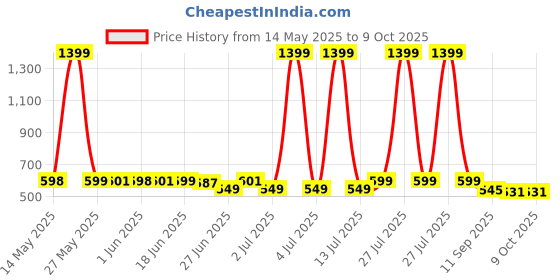 myntra.com Peepul Tree Maroon Natural Grass Table Runner peepul tree Price History Graph from 14 May 2025 to 8 Oct 2025