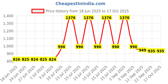 myntra.com Peepul Tree Maroon Set of 2 Ethnic Motifs Square Cushion Covers peepul tree Price History Graph from 18 Jun 2025 to 17 Oct 2025