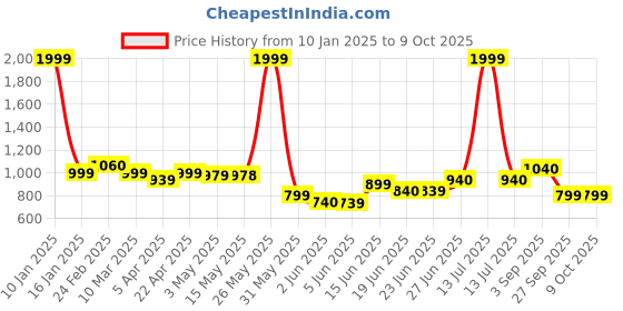 myntra.com Peepul Tree Mustard & Cream-Coloured Floral Window peepul tree Price History Graph from 10 Jan 2025 to 9 Oct 2025
