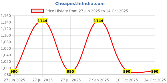 myntra.com Peepul Tree Mustard & Off White Set of 2 Ethnic Motifs Rectangle Cushion Covers peepul tree Price History Graph from 27 Jun 2025 to 13 Oct 2025
