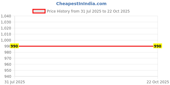 myntra.com Peepul Tree Mustard & Off White Set of 2 Ethnic Motifs Square Cushion Covers peepul tree Price History Graph from 31 Jul 2025 to 21 Oct 2025