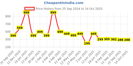 myntra.com Peepul Tree Mustard & Red 1 Piece Paper Religious Wall Paintings peepul tree Price History Graph from 25 Sep 2024 to 14 Oct 2025