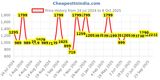 myntra.com Peepul Tree Mustard & Red Geometric Square Cotton Cushion Covers peepul tree Price History Graph from 24 Jul 2024 to 8 Oct 2025