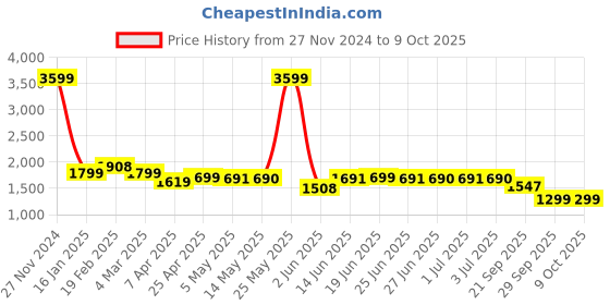 myntra.com Peepul Tree Mustard & Teal Set of 2 Floral Sheer Window Curtain peepul tree Price History Graph from 27 Nov 2024 to 8 Oct 2025