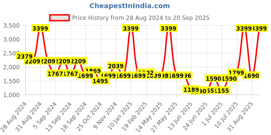 myntra.com Peepul Tree Mustard & White Geometric 300 TC King Bedsheet with 2 Pillow Covers peepul tree Price History Graph from 28 Aug 2024 to 20 Sep 2025