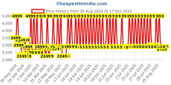myntra.com Peepul Tree Mustard Yellow and White Mandana Art Printed Cotton Carpet peepul tree Price History Graph from 30 Aug 2024 to 17 Oct 2025