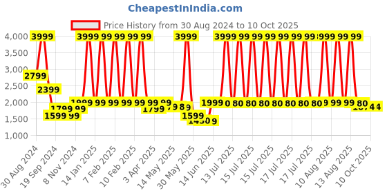 myntra.com Peepul Tree Mustard Yellow and White Mandana Block Printed Cotton Carpet peepul tree Price History Graph from 30 Aug 2024 to 9 Oct 2025