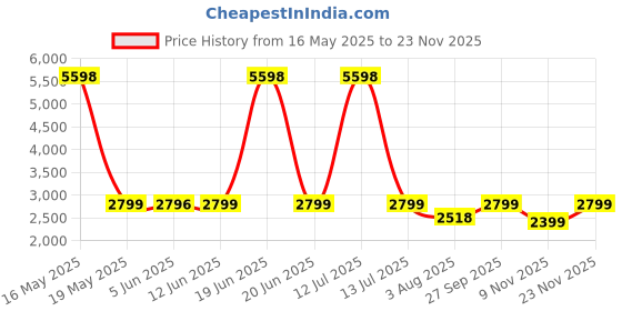 myntra.com Peepul Tree Navy Blue & Red Set of 2 Sheer Door Curtain peepul tree Price History Graph from 16 May 2025 to 23 Nov 2025