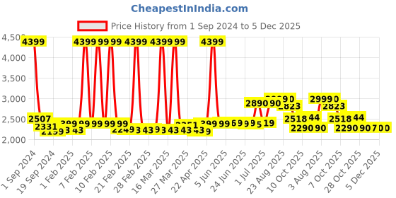 myntra.com Peepul Tree Navy Blue & White Floral Handmade Cotton Carpet peepul tree Price History Graph from 1 Sep 2024 to 5 Dec 2025