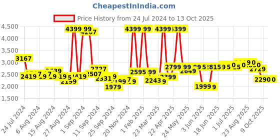 myntra.com Peepul Tree Navy Blue & White Geometric Handmade Cotton Carpet peepul tree Price History Graph from 24 Jul 2024 to 12 Oct 2025