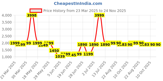 myntra.com Peepul Tree Navy Blue Ethnic Motifs Handmade Cotton Carpet peepul tree Price History Graph from 23 Mar 2025 to 24 Nov 2025