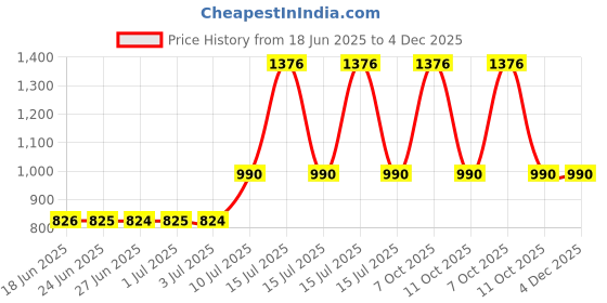 myntra.com Peepul Tree Off White 2 Pieces Ethnic Motifs Square Cushion Covers peepul tree Price History Graph from 18 Jun 2025 to 4 Dec 2025