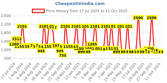 myntra.com Peepul Tree Off White 2 Piecs Printed Cotton 300 GSM Towel Set peepul tree Price History Graph from 17 Jul 2024 to 11 Oct 2025