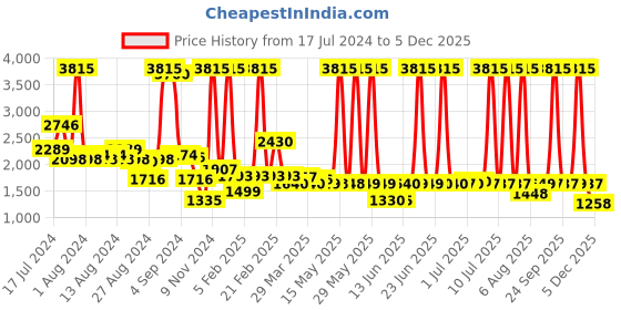 myntra.com Peepul Tree Off White 4 Pieces Printed Cotton 300 GSM Towel Set peepul tree Price History Graph from 17 Jul 2024 to 5 Dec 2025