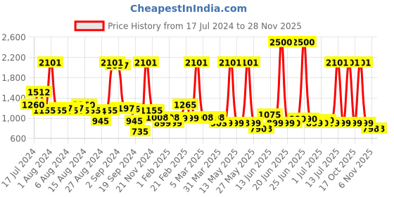 myntra.com Peepul Tree Off White & Blue 2 Pieces Printed Cotton 300 GSM Towel Set peepul tree Price History Graph from 17 Jul 2024 to 27 Nov 2025