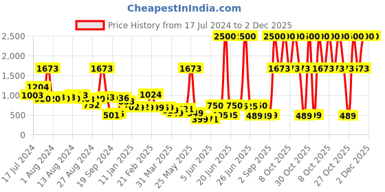 myntra.com Peepul Tree Off White & Blue 2 Pieces Printed Cotton 300 GSM Towel Set peepul tree Price History Graph from 17 Jul 2024 to 1 Dec 2025