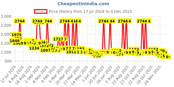 myntra.com Peepul Tree Off White & Blue 3 Pieces Printed Cotton 300 GSM Towel Set peepul tree Price History Graph from 17 Jul 2024 to 4 Dec 2025