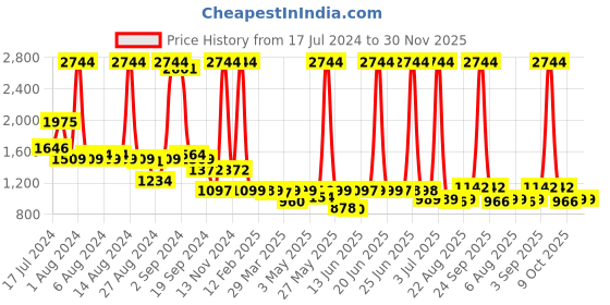 myntra.com Peepul Tree Off White & Blue 3 Pieces Printed Cotton 300 GSM Towel Set peepul tree Price History Graph from 17 Jul 2024 to 29 Nov 2025