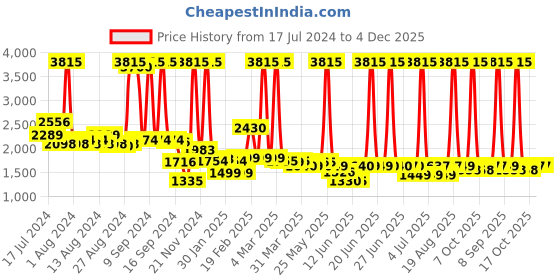 myntra.com Peepul Tree Off White & Blue 4 Pieces Printed Cotton 300 GSM Towel Set peepul tree Price History Graph from 17 Jul 2024 to 4 Dec 2025