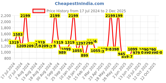 myntra.com Peepul Tree Off White & Blue Floral Sheer Window Curtain peepul tree Price History Graph from 17 Jul 2024 to 1 Dec 2025