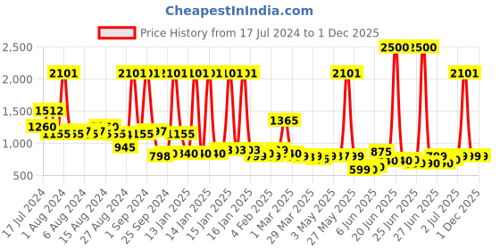 myntra.com Peepul Tree Off White & Blue Printed Cotton 300 GSM Towe peepul tree Price History Graph from 17 Jul 2024 to 1 Dec 2025
