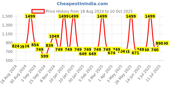 myntra.com Peepul Tree Off White & Cream-Coloured Set of 2 Floral Square Cushion Covers peepul tree Price History Graph from 18 Aug 2024 to 9 Oct 2025
