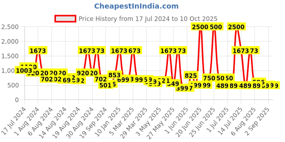 myntra.com Peepul Tree Off White & Peach 2 Pieces Printed Cotton 300 GSM Towel Set peepul tree Price History Graph from 17 Jul 2024 to 10 Oct 2025
