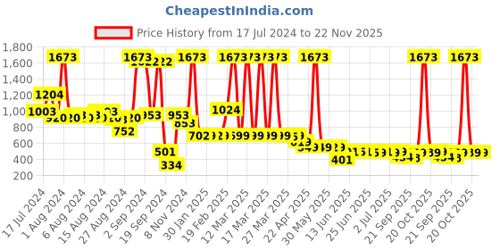 myntra.com Peepul Tree Off White & Peach 2 Pieces Printed Cotton 300 GSM Towel Set peepul tree Price History Graph from 17 Jul 2024 to 22 Nov 2025