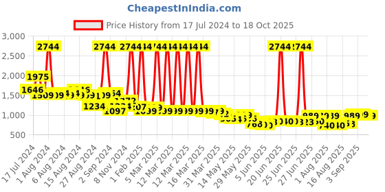 myntra.com Peepul Tree Off White & Peach 3 Pieces Printed Cotton 300 GSM Towel Set peepul tree Price History Graph from 17 Jul 2024 to 18 Oct 2025