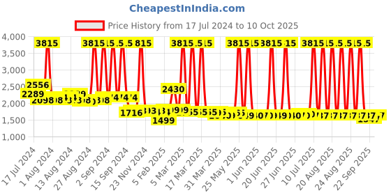 myntra.com Peepul Tree Off White & Peach 4 Pieces Printed Cotton 300 GSM Towel Set peepul tree Price History Graph from 17 Jul 2024 to 10 Oct 2025