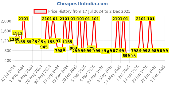 myntra.com Peepul Tree Off White & Peach Printed Cotton 300 GSM Towel peepul tree Price History Graph from 17 Jul 2024 to 2 Dec 2025