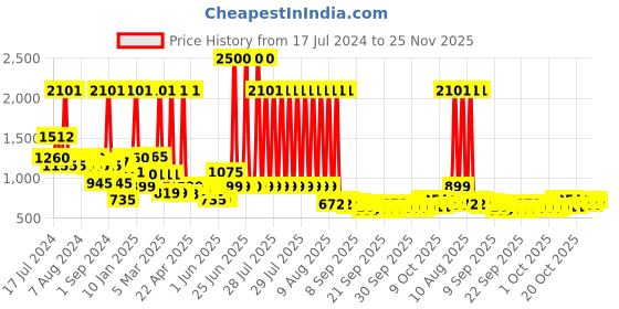 myntra.com Peepul Tree Off White & Pink 2 Pieces Printed Cotton 300 GSM Towel Set peepul tree Price History Graph from 17 Jul 2024 to 25 Nov 2025
