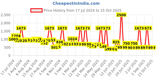 myntra.com Peepul Tree Off White & Red 2 Pieces Printed Cotton 300 GSM Towel Set peepul tree Price History Graph from 17 Jul 2024 to 15 Oct 2025