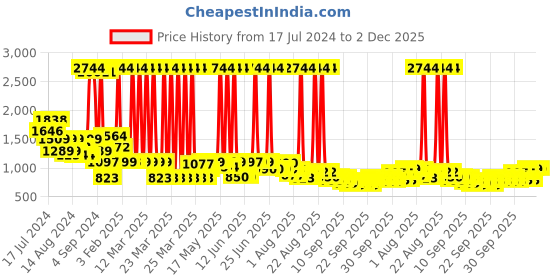 myntra.com Peepul Tree Off White & Red 3 Pieces Printed Cotton 300 GSM Towel Set peepul tree Price History Graph from 17 Jul 2024 to 2 Dec 2025