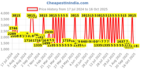 myntra.com Peepul Tree Off White & Red 4 Pieces Printed Cotton 300 GSM Towel Set peepul tree Price History Graph from 17 Jul 2024 to 15 Oct 2025