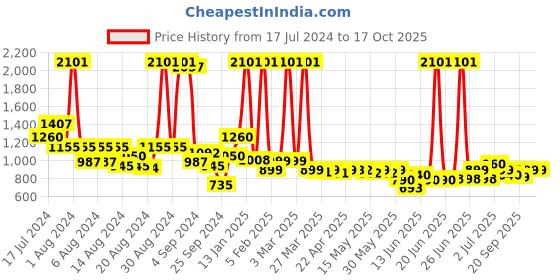 myntra.com Peepul Tree Off White & Rust 2 Pieces Printed Cotton 300 GSM Towel Set peepul tree Price History Graph from 17 Jul 2024 to 16 Oct 2025