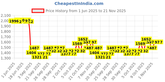 myntra.com Peepul Tree Off white & Sea Green Block Printed Rectangular Bed Runner peepul tree Price History Graph from 1 Jun 2025 to 20 Nov 2025