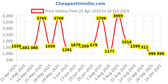 myntra.com Peepul Tree Off White Door Curtain peepul tree Price History Graph from 25 Apr 2025 to 14 Oct 2025