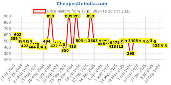 myntra.com Peepul Tree Off White Floral Square Cushion Covers peepul tree Price History Graph from 17 Jul 2024 to 20 Oct 2025