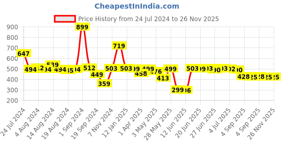 myntra.com Peepul Tree Off White Floral Square Cushion Covers peepul tree Price History Graph from 24 Jul 2024 to 25 Nov 2025